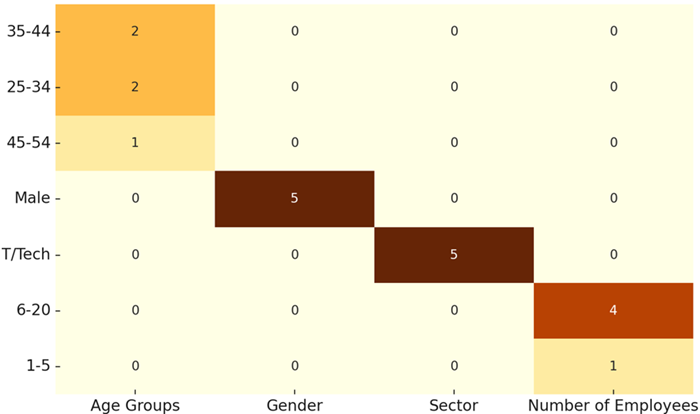 Table 1. Demographic Landscape of the Research Data
