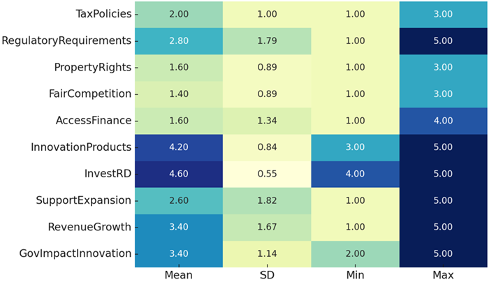 Table 2. Descriptive Statistics of Key Variables