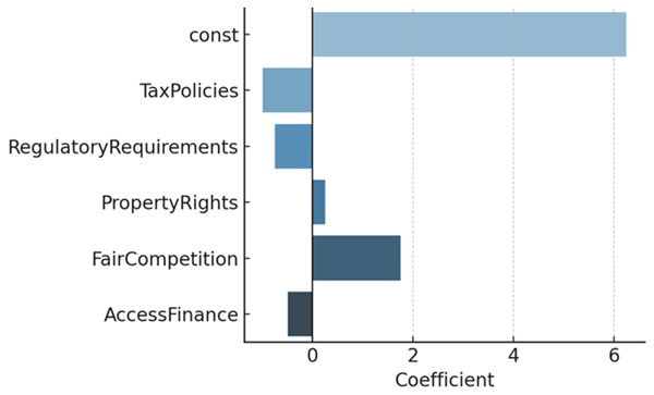 Figure 2a. Regression Coefficients Predicting Innovation