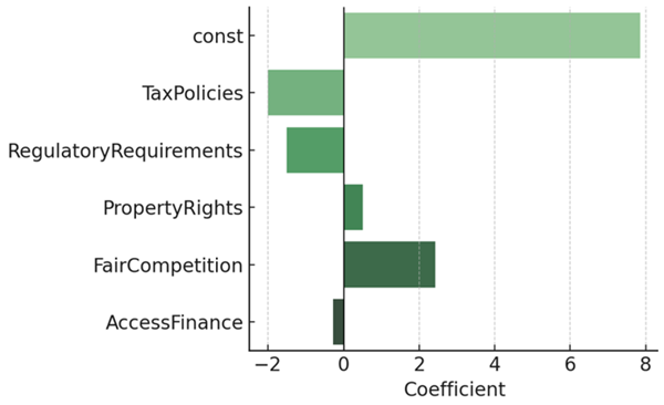 Figure 2b. Regression Coefficients Predicting Revenue Growth