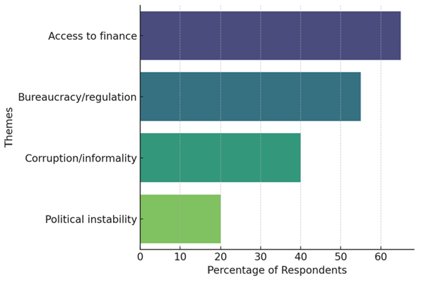 Figure 3. Question 16: Barriers to Entrepreneurship