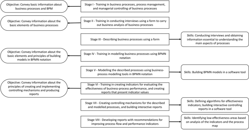 Figure 1. Diagram Of the Original Baseline Training Programme Designed to Prepare Employees to Perform Tasks Related to the Practical use of Business Process Management Mechanisms