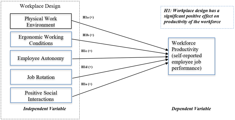 Figure 1. Proposed Conceptual Model of Workplace Design and Workforce Productivity