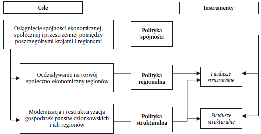 Rysunek 1. Powiązania pomiędzy polityką spójności, polityką regionalną i polityką strukturalną Unii Europejskiej