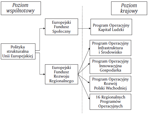 Rysunek 2. Programy operacyjne w Polsce a fundusze strukturalne w odniesieniu do sektora szkolnictwa wyższego