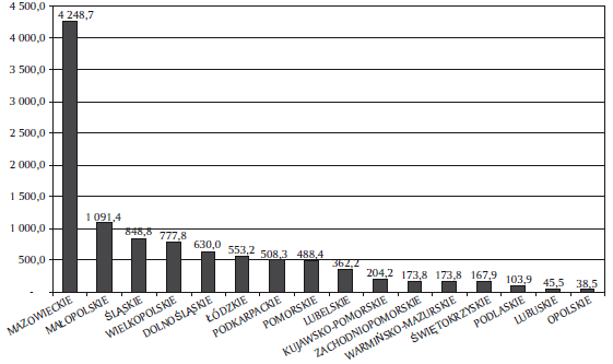 Wykres 2. Ogólne nakłady na B+R w poszczególnych województwach (mln zł)
