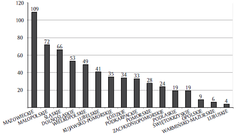 Wykres 5. Liczba projektów realizowanych w ramach POKL przez uczelnie w poszczególnych województwach